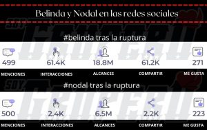 Nodal y Belinda en las redes