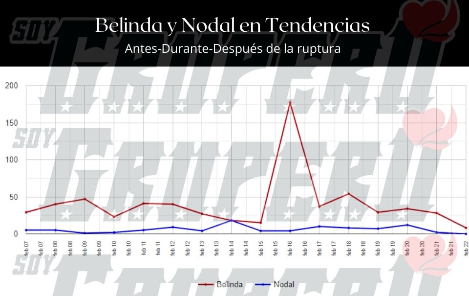 belinda-y-nodal-en-tendencias