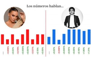 ¿A quién le convino más el truene, a Christian Nodal o a Belinda? 0