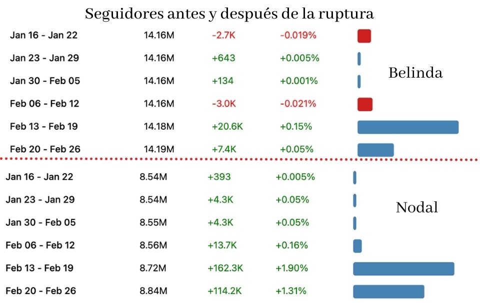 seguidores-antes-y-despues-de-la-ruptura