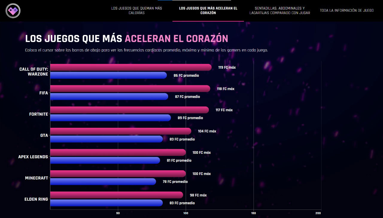 Top 3 de videojuegos que más elevan el ritmo cardíaco en una sesión de 90 minutos 1