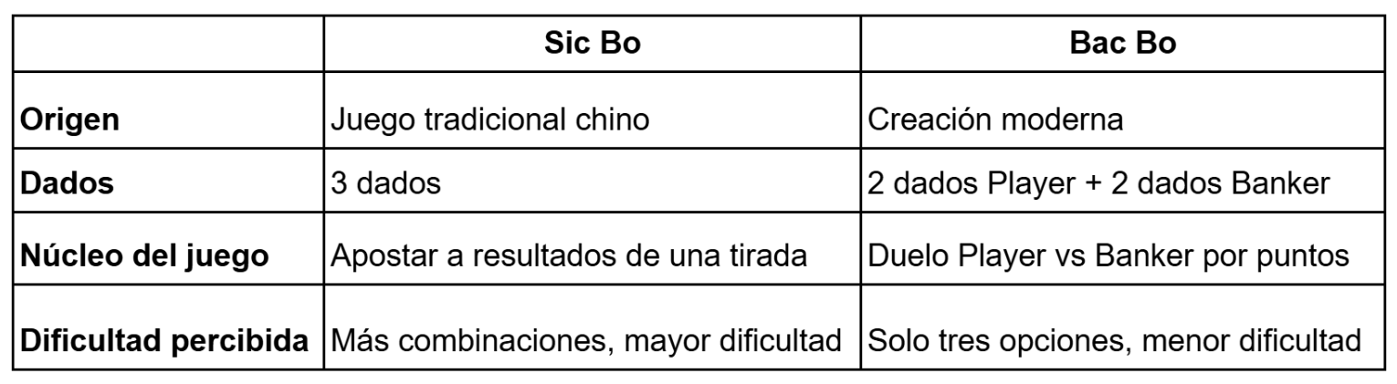 La evolución de un clásico de dados: cómo el Sic Bo dió origen al Bac Bo
